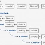 6 3 5 Methode Vorlage Genial Die Fünf Warum Ii Beitrag Wandelweb