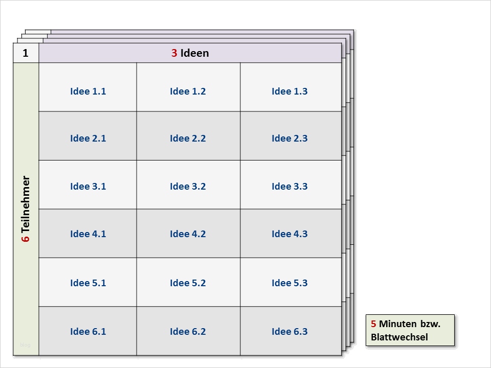 6 3 5 Methode Vorlage Wunderbar Innovations Wissen Methode 6 3 5