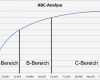 Abc Analyse Excel Vorlage Xls Süß Abc Analyse Vorgehensweise Erklärt Video Praxisbeispiele