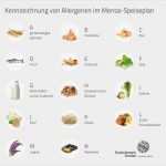 Allergene Speisekarte Vorlage Erstaunlich Kennzeichnung Von Allergenen Im Speiseplan Der Mensen