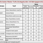 Allianz Riester Rente Kündigen Vorlage Fabelhaft Riester Rente Allianz Triumphiert Im Ivfp Vergleich