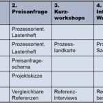 Anforderungskatalog Vorlage Inspiration Erp Lastenheft Für Erp Auswahl Und Erp Einführung