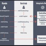 Anforderungskatalog Vorlage Wunderbar Erp System Definition Vergleich Vor Und Nachteile