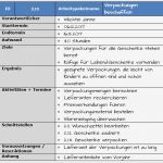 Arbeitspakete Projektmanagement Vorlage Großartig Alle Jahre Wieder Der Projektstrukturplan