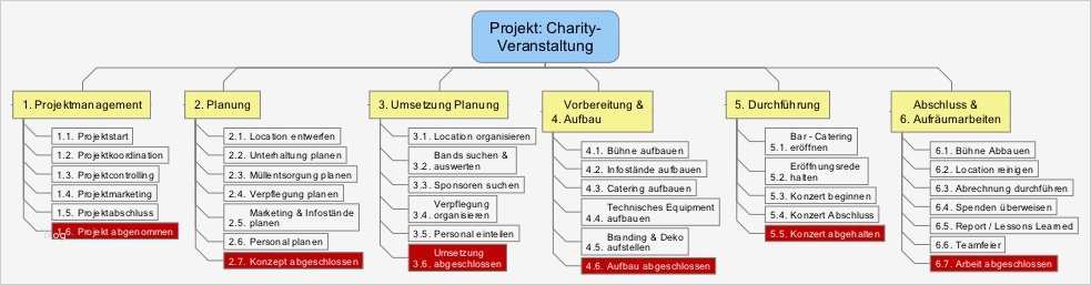 Arbeitspakete Projektmanagement Vorlage Wunderbar ...