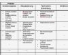 Arbeitspakete Projektmanagement Vorlage Wunderbar Macht Planung Leichter Die Projektstruktur Phasen Matrix