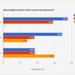 Auswertung Fragebogen Excel Vorlage Luxus Schritt 6 Umfrage Auswerten