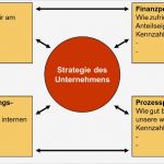 Balanced Scorecard Vorlage Kostenlos Bewundernswert Balanced Scorecard Einfach Und Verständlich Erklärt