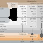 Betriebsabrechnungsbogen Vorlage Einzigartig Betriebsabrechnungsbogen Bab Controlling Blog