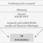 Bezugsrecht Lebensversicherung ändern Vorlage Neu Verpfändung Und Abtretung In Der Lebensversicherung