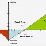 Break even Point Excel Vorlage Elegant Wirtschaftlichkeitsrechnung Und Investitionsrechnung