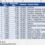 Budgetplanung Marketing Vorlage Beste Welches Adwords Bud Für Deutschland Einplanen Semsea