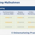 Budgetplanung Marketing Vorlage Schönste Die Möglichkeiten Des Linemarketings