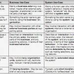 Business Case Vorlage Hübsch Analysis System Use Case Vs Business Use Case Stack