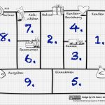 Business Model Canvas Vorlage Elegant Das Business Model Generation Win Erfahrungsbericht