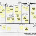 Business Model Canvas Vorlage Genial Das Business Model Generation Win Erfahrungsbericht