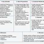 Business Model Canvas Vorlage Inspiration Business Model Canvas Zweck Aufbau Und Anwendung Im