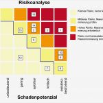 Businessplan Bestehendes Unternehmen Vorlage Erstaunlich Risikoidentifikation Und Risikobewertung