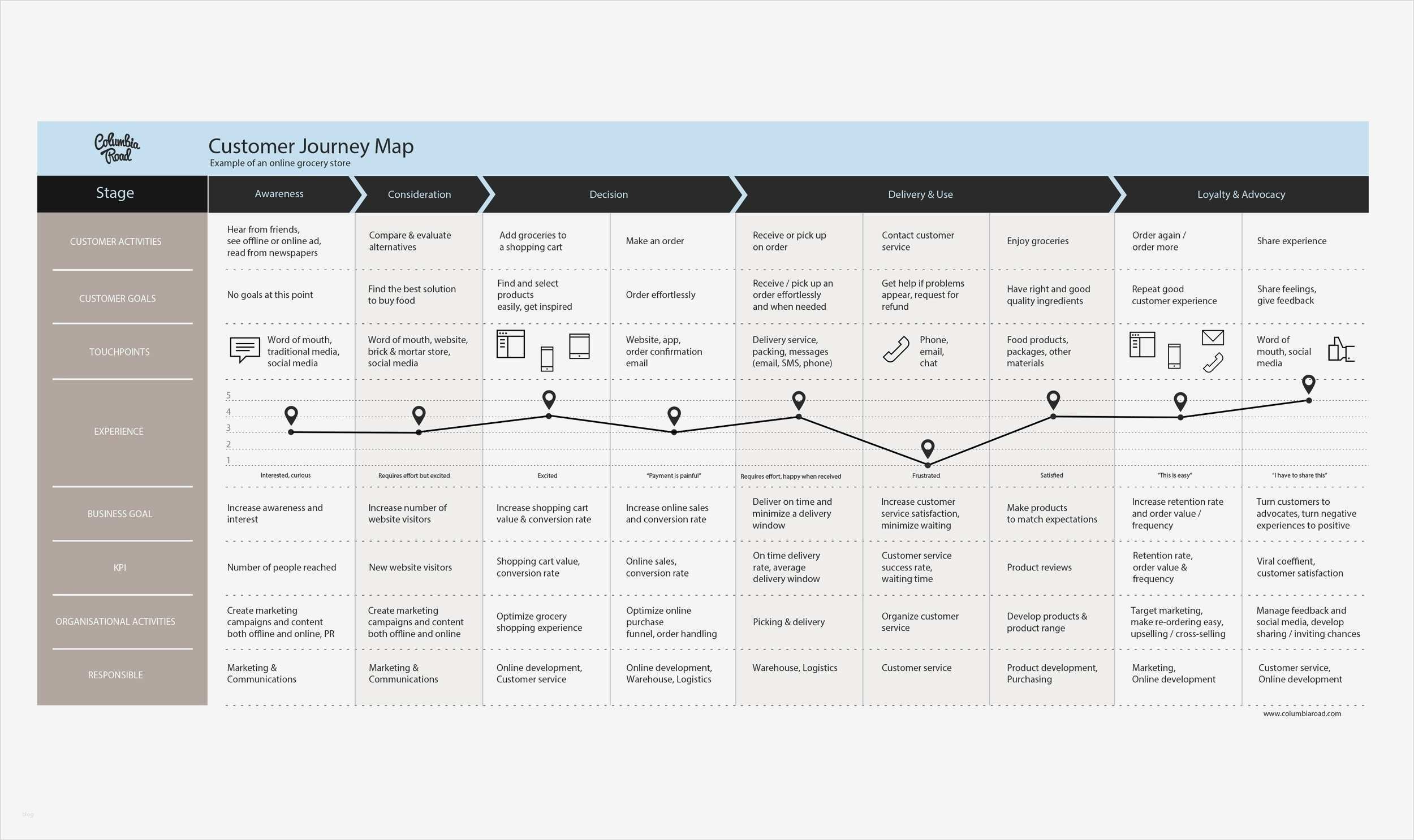 learning customer journey template