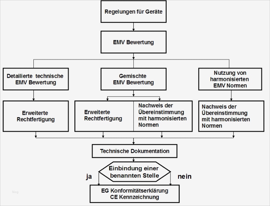Eg Konformitätserklärung Vorlage Schön Fein ...