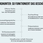 Einladung assessment Center Vorlage Hübsch Headhunter Bei Anruf Job