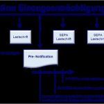 Einzugsermächtigung Vorlage Sepa Cool Sepa Migration Einzugsermächtigungen In Sepa Mandate Hub