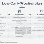 Ernährungsplan Vorlage Inspiration atkins Ernährungsplan Für Phase I ♥ Low Carb Ernährung