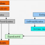 Eröffnungsbilanz Vorlage Großartig Buchen Auf Erfolgskonten