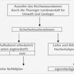 Ersthelfer Aushang Vorlage Angenehm Ausgezeichnet Muster Notfallplan Vorlage Bilder