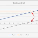 Excel Break even Analyse Vorlagen Einzigartig How to Do Break even Analysis In Excel