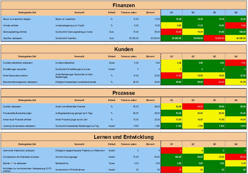 Excel Diagramm Vorlage Download Beste Balanced Scorecard