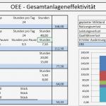 Excel Stunden Berechnen Vorlage Luxus Oee Definition Oee Berechnung Gesamtanlageneffektivität