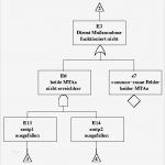 Fehlerbaumanalyse Vorlage Best Of atemberaubend Fehlerbaum Analyse Vorlage Galerie