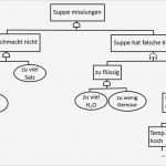 Fehlerbaumanalyse Vorlage Elegant Risikoanalyse tools Fehlerbaumanalyse Fta