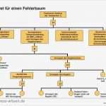 Fehlerbaumanalyse Vorlage Erstaunlich Fmea Fehler Möglichkeiten Und Fehler Einfluss Analyse