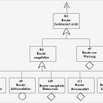 Fehlerbaumanalyse Vorlage Erstaunlich Ziemlich Fehlerbaum Analyse Vorlage Bilder Entry Level