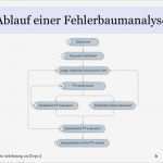 Fehlerbaumanalyse Vorlage Großartig Fehlerbaumanalyse Präsentation