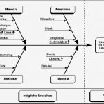 Fehlerbaumanalyse Vorlage Schön Erfreut Vorlage Für Fischgrätendiagramm Galerie