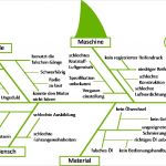 Fishbone Diagramm Vorlage Erstaunlich atemberaubend Ursachenanalyse Vorlage Bilder Entry Level