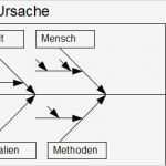 Fishbone Diagramm Vorlage Großartig ishikawa Diagramm