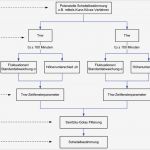 Flussdiagramm Word Vorlage Download Süß Abbildung 9 Ablaufdiagramm Des Autibe Verfahrens Die