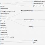 Fmea Analyse Vorlage Angenehm Fmea Fehlermöglichkeits Und Einflussanalyse Fmea