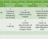 Fmea Analyse Vorlage Erstaunlich Risikomanagement 3 – Die Fmea Methode Inloox