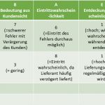 Fmea Analyse Vorlage Erstaunlich Risikomanagement 3 – Die Fmea Methode Inloox