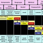 Fmea Analyse Vorlage Fabelhaft Großzügig Aiag Fmea Vorlage Bilder Entry Level Resume