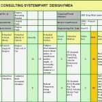 Fmea Vorlage Neu Design Fmea Dfmea Design Failure Mode and Effects