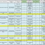 Fmea Vorlage Wunderbar Pin Fmea Failure Mode Effects Analysis Gantt Chart On