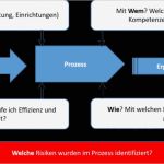 Führerscheinkontrolle Im Unternehmen Vorlage Erstaunlich Managementprozesse Sind Führungsprozesse Im Unternehmen