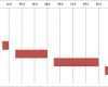 Gantt Diagramm Excel Vorlage Genial Gantt Chart Und Projektplan Als Zeitplan In Excel Erstellen