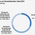 Gas Kündigen Vorlage Schönste Gasanbieter Kündigen Geprüfte Vorlage Direkter Versand